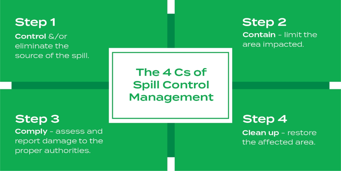 Silverback 4 C's of Spill Control Management